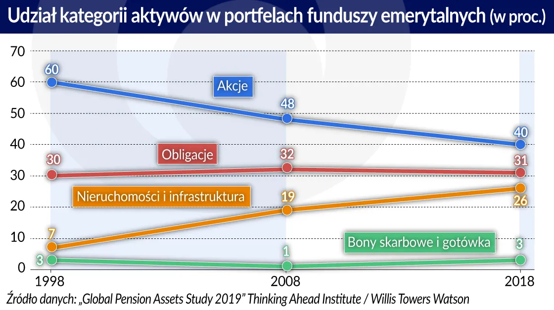 4199038-fundusze-emerytalne-aktywa-graf.jpg