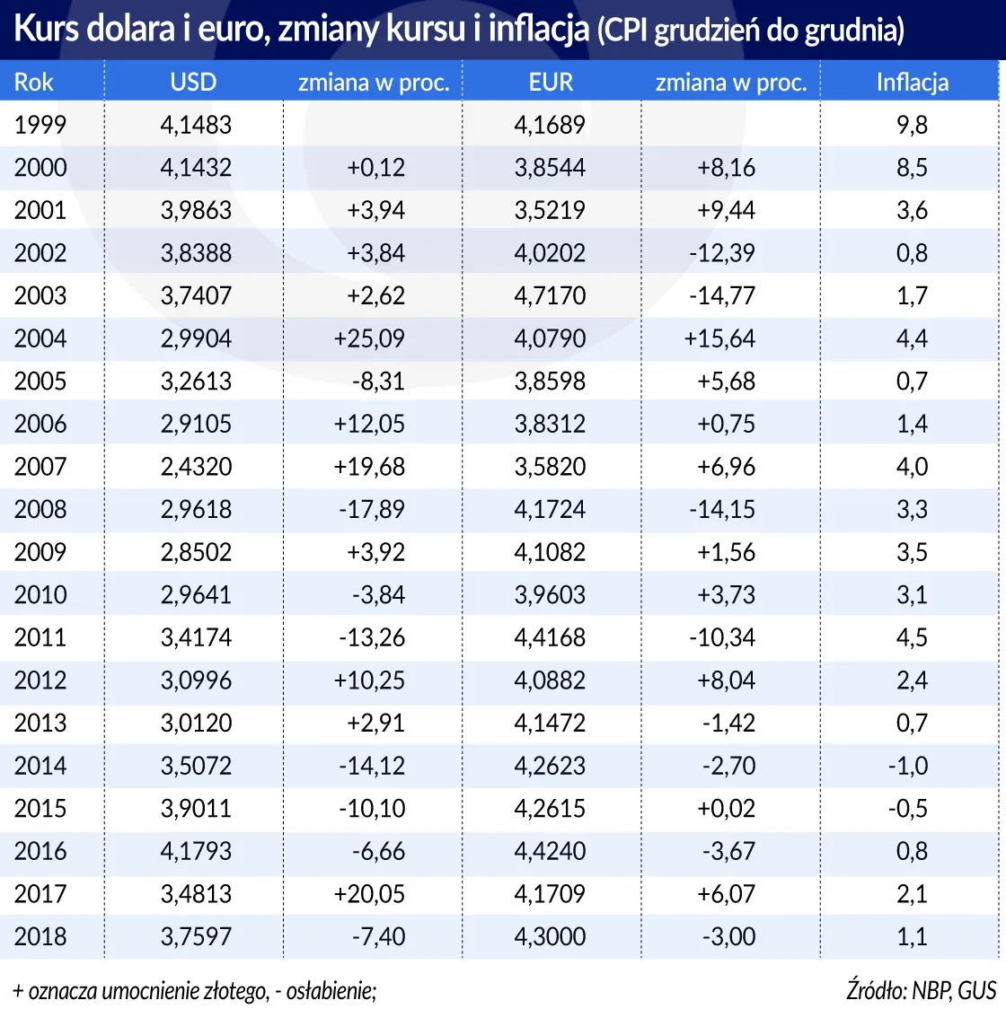 4199182-kurs-dolara-i-euro-i-inflacja-cpi.jpg