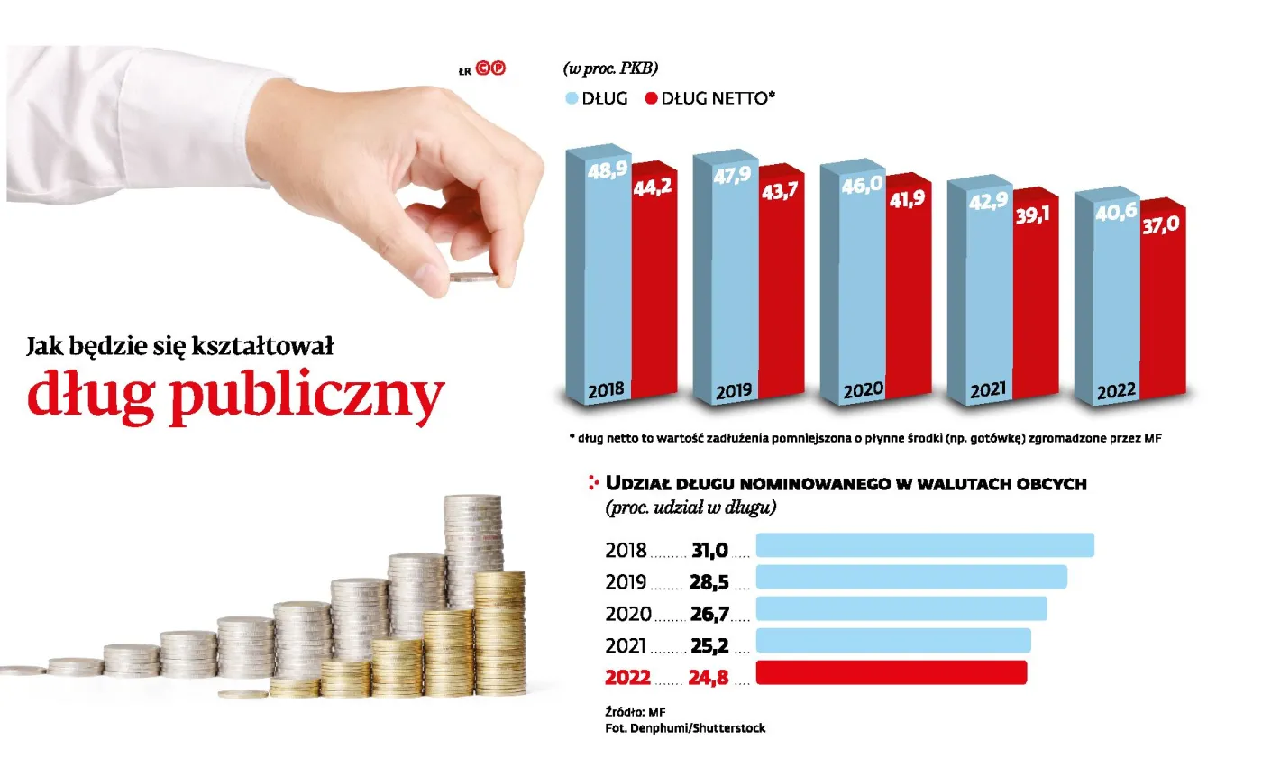 Polski dług publiczny znacznie spadnie. Doprowadzi to do obniżek VAT?