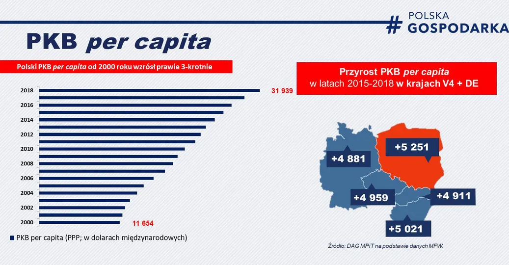 Polska goni Zachód. PKB na mieszkańca to już 74 proc. unijnej średniej