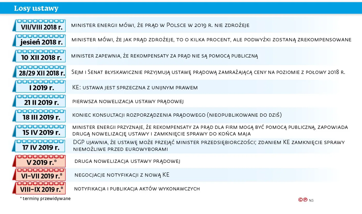 Ile naprawdę kosztuje prąd? Nie ma szans na zamrożenie cen przed eurowyborami