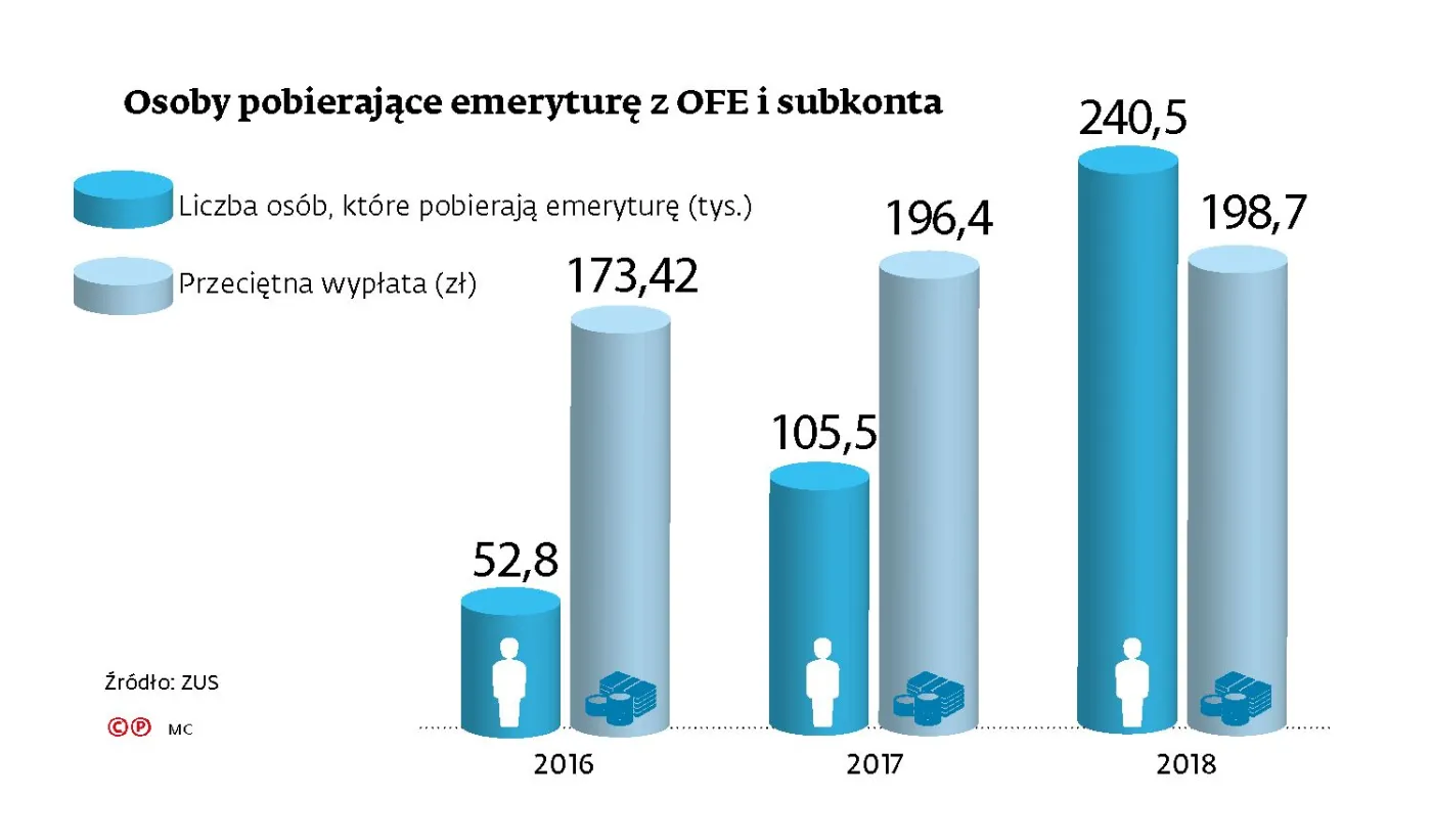 Jak przeniesienie oszczędności z OFE na IKE odbije się na emeryturze?