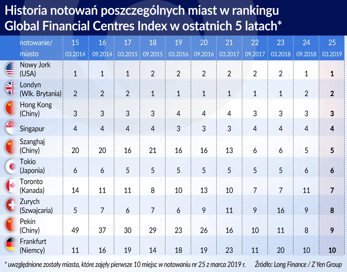 Brexit pogrąży Londyn?