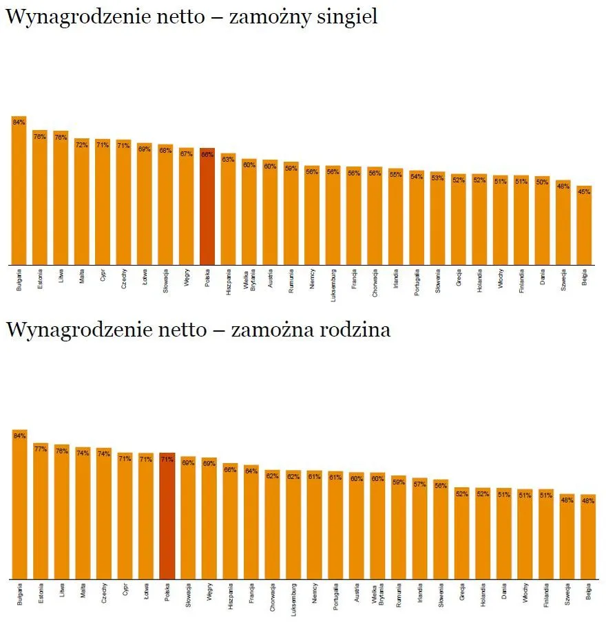 4206314-wynagrodzenie-netto-w-krajach-ue.jpg