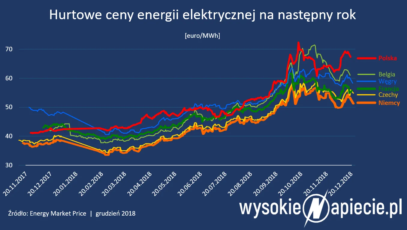 Rząd składa pocałunek śmierci energetyce