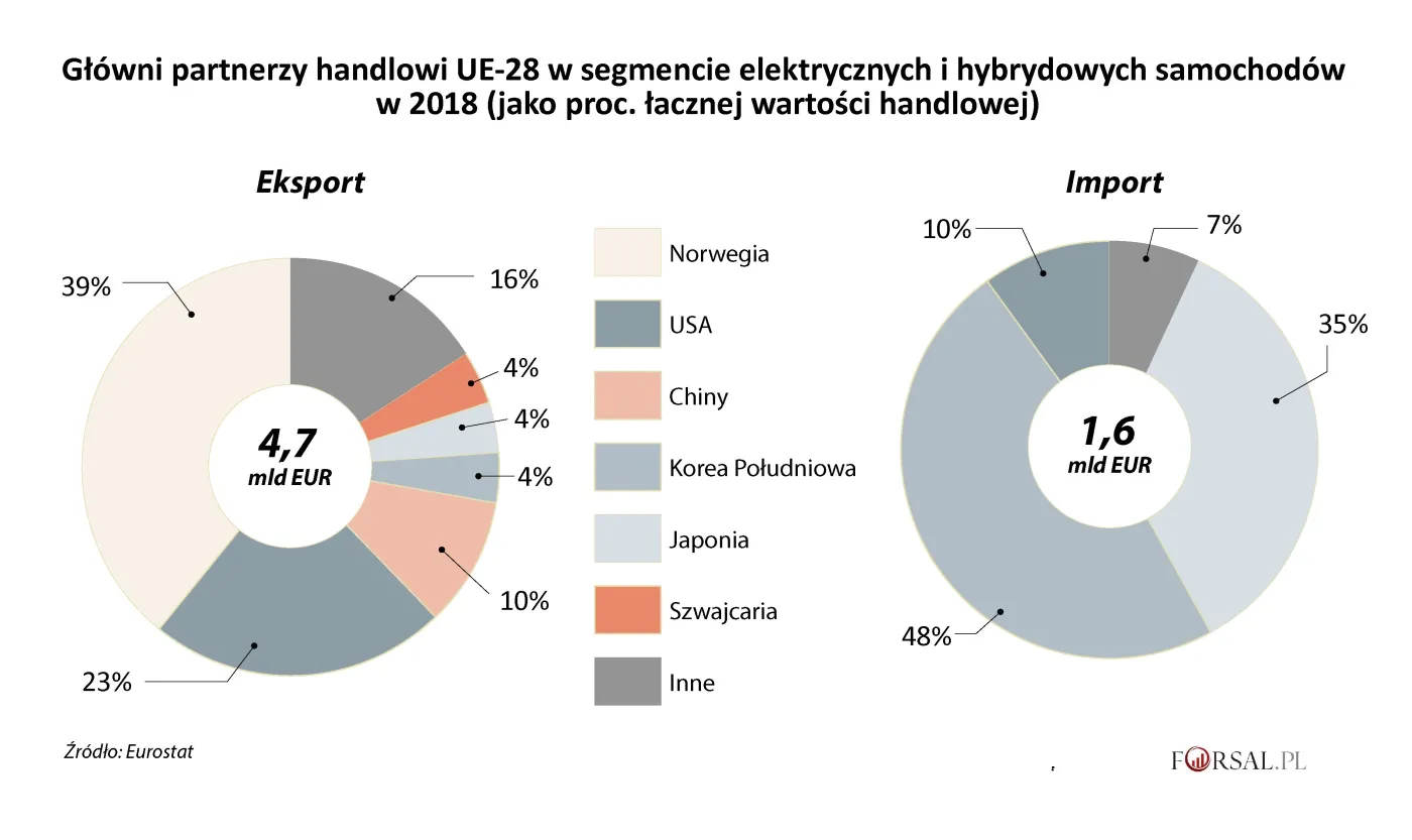 Jak Unia handluje hybrydami i elektrykami. Oto najnowsze dane Eurostatu