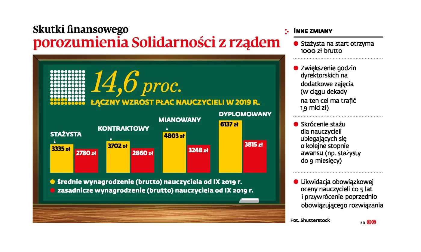 Strajku nauczycieli po wakacjach raczej nie będzie