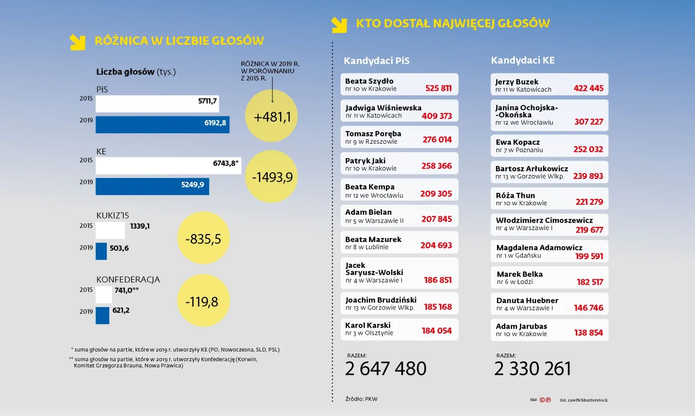 4228872-wyniki-wyborow-do-pe-kto-zebral.jpg