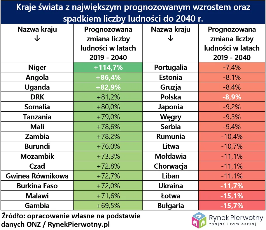 4230155-kraje-z-najwiekszym-prognozowanym.png