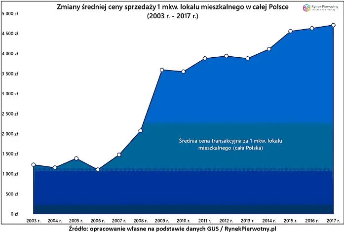 Po wejściu do UE polskie mieszkania podrożały cztery razy
