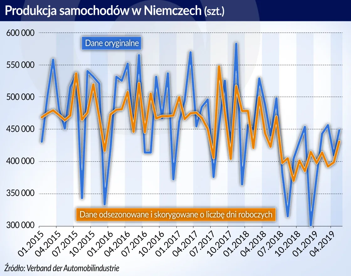 Rok spowolnienia gospodarczego w Niemczech. Co dalej?