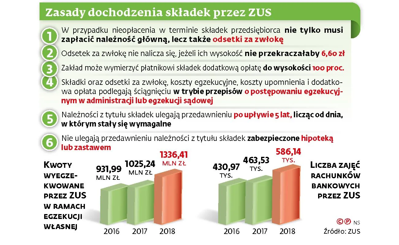 ZUS coraz skuteczniej ściąga należności od przedsiębiorców