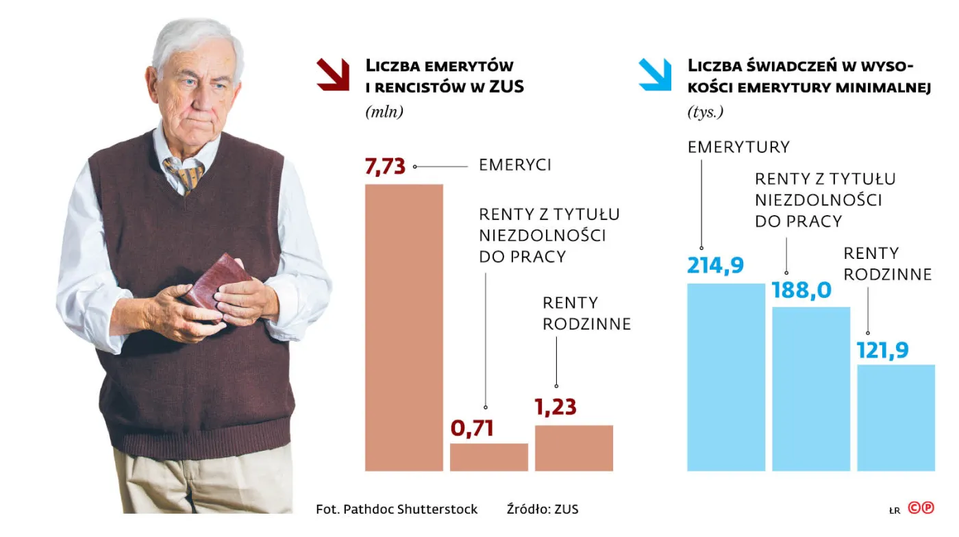 Szybko rośnie liczba biedaków i krezusów. Najniższa emerytura wynosi 4 grosze