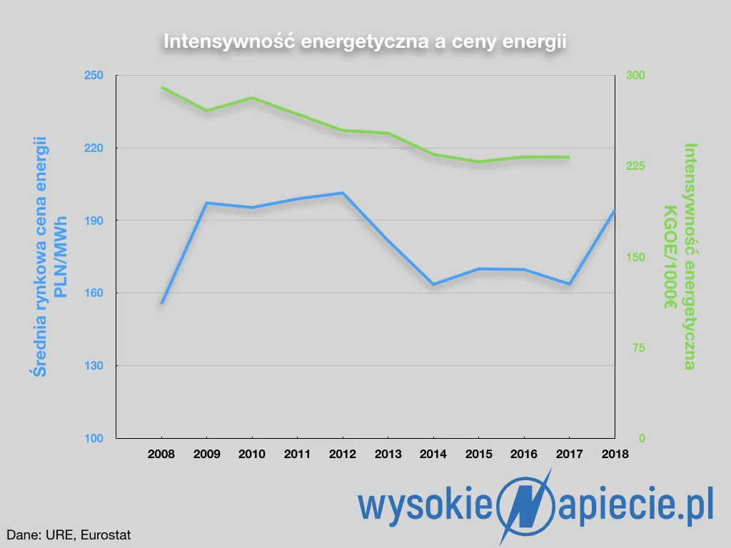4267585-intensywnosc-energetyczna-a-ceny.png