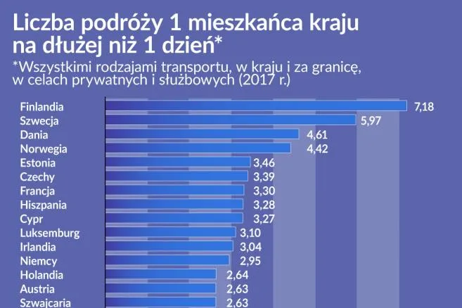 Najwięcej podróżują Finowie, Grecy siedzą w domu
