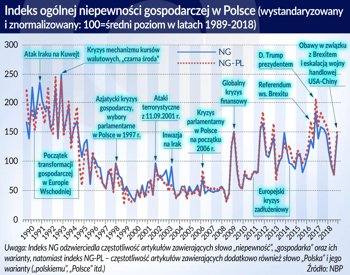 Co o niepewności gospodarczej w Polsce mówi analiza tekstów prasowych?