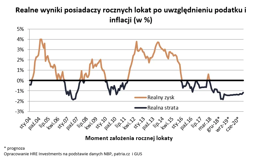 5 lat strat na lokatach. Banki działają dwa razy wolniej niż inflacja