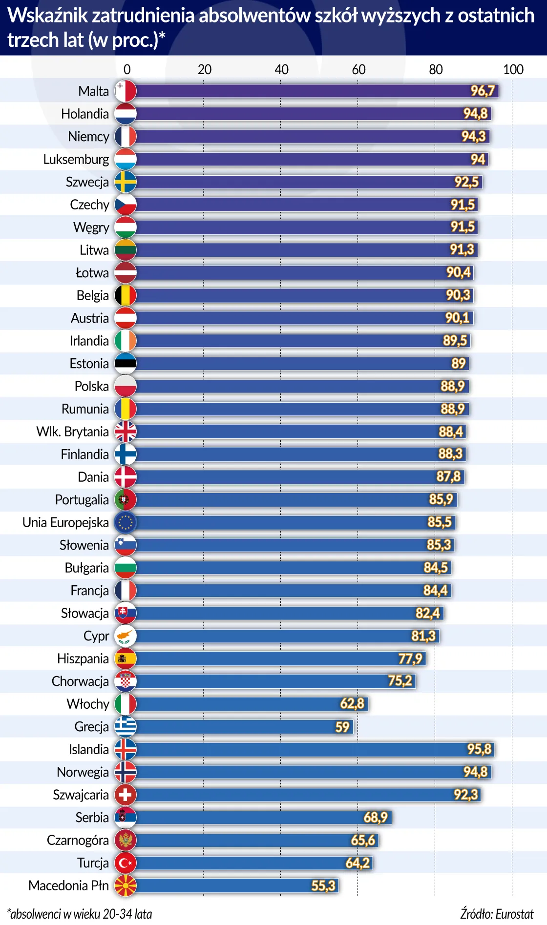 Wskaźnik zatrudnienia absolwentów szkół wyższych z ost. 3-lat (graf. Obserwator Finansowy)
