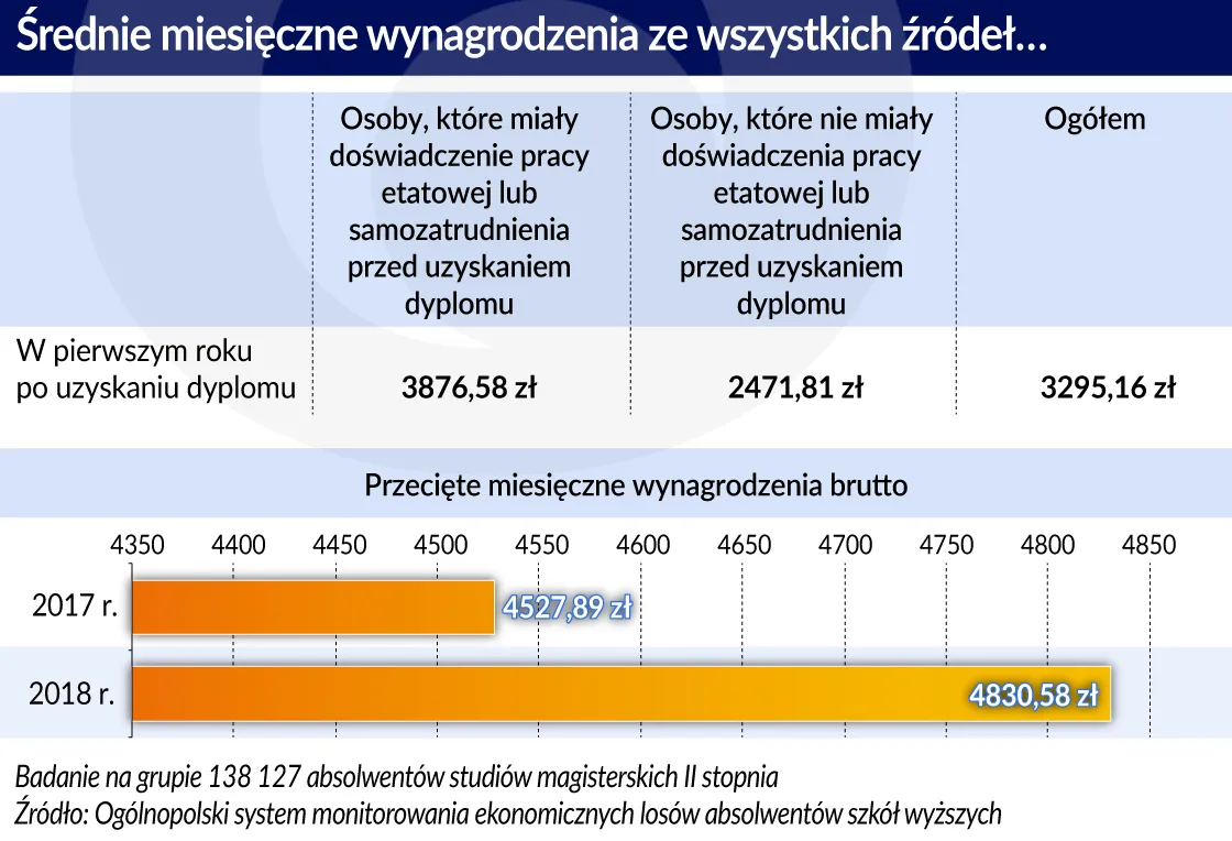 Średnie miesieczne wynagrodzenia ze wszystkich źródeł (graf. Obserwator Finansowy)