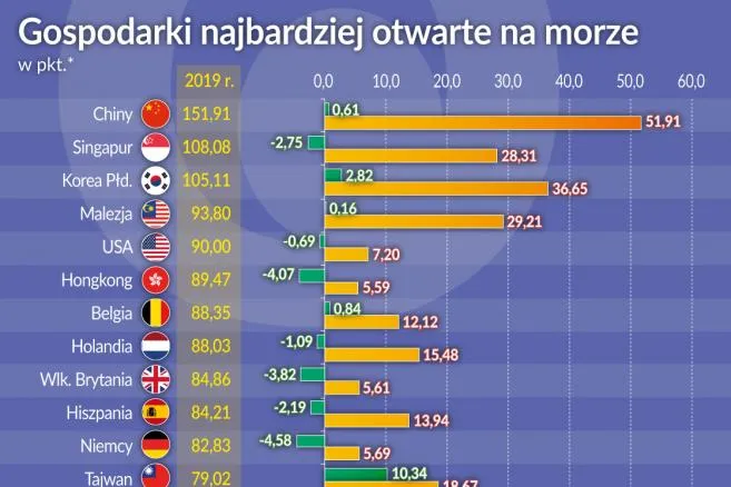 Gospodarki najbardziej otwarte na morze