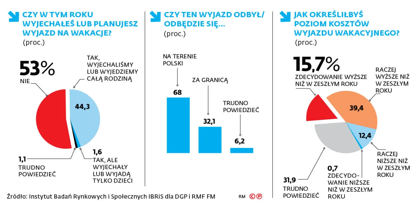 Mniej Polaków wyjeżdża na wakacje. Zaczynamy oszczędzać?