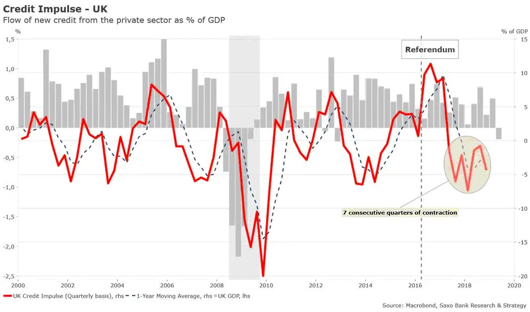 Brytyjska gospodarka flirtuje z recesją, czyli oddziaływanie impulsu kredytowego w praktyce