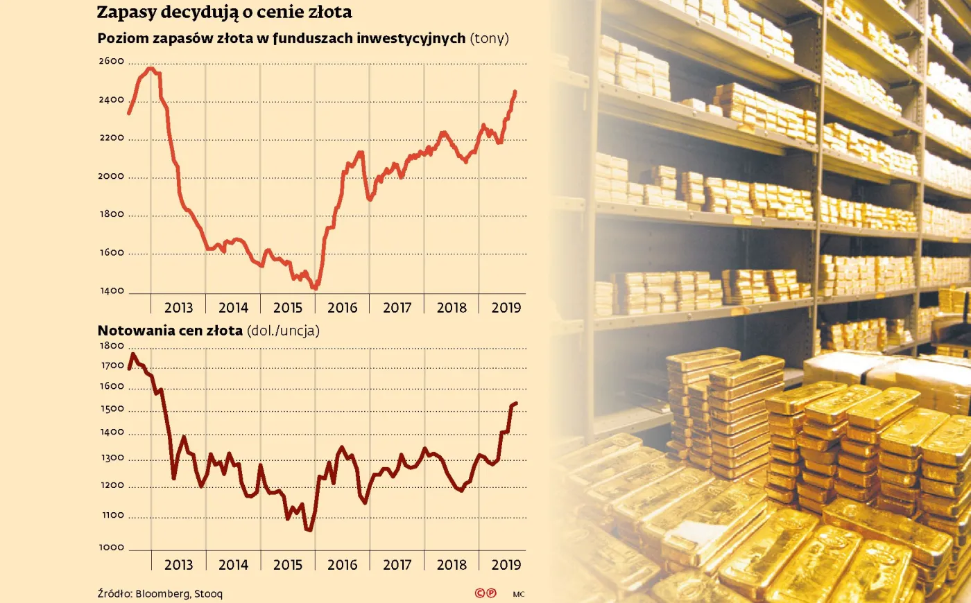 Złoto najdroższe od ponad sześciu lat. Skąd tak dynamiczne wzrosty cen?