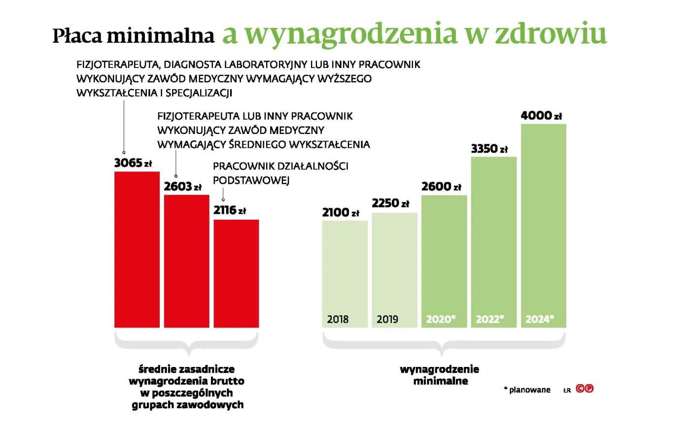 Podniesienie pensji minimalnej do 4 tys. zł wywoła rewolucję płac w służbie zdrowia