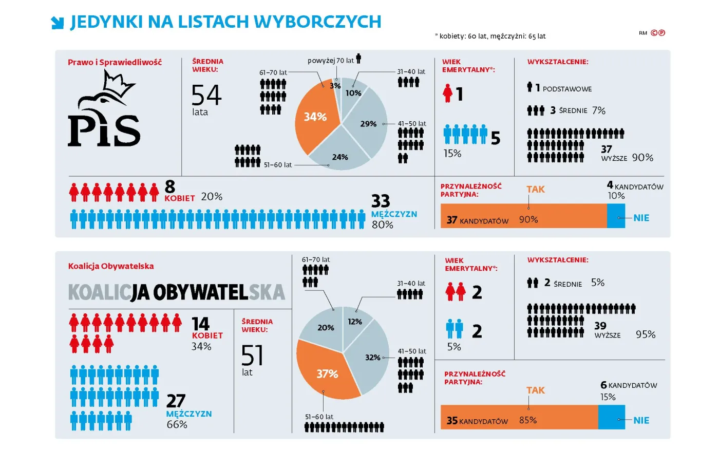 Wybory starszych panów: na listach wyborczych mało kobiet i młodych