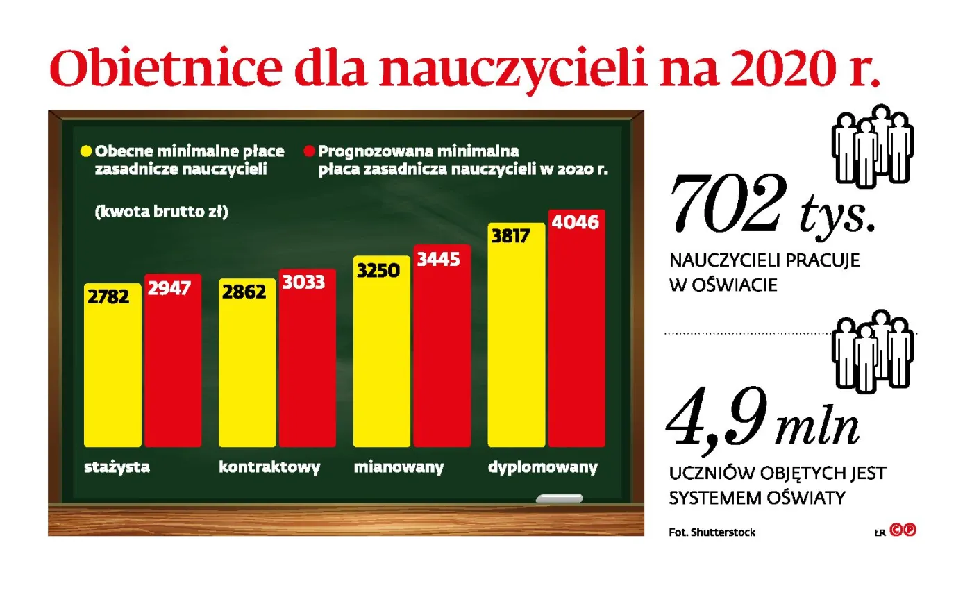 Nauczyciele poprą PiS? Stawką jest wcześniejsza emerytura
