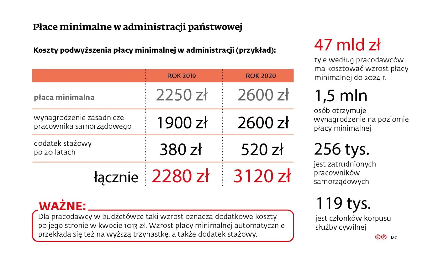Urzędnik biedniejszy od woźnej. Administracji grozi lawina odejść