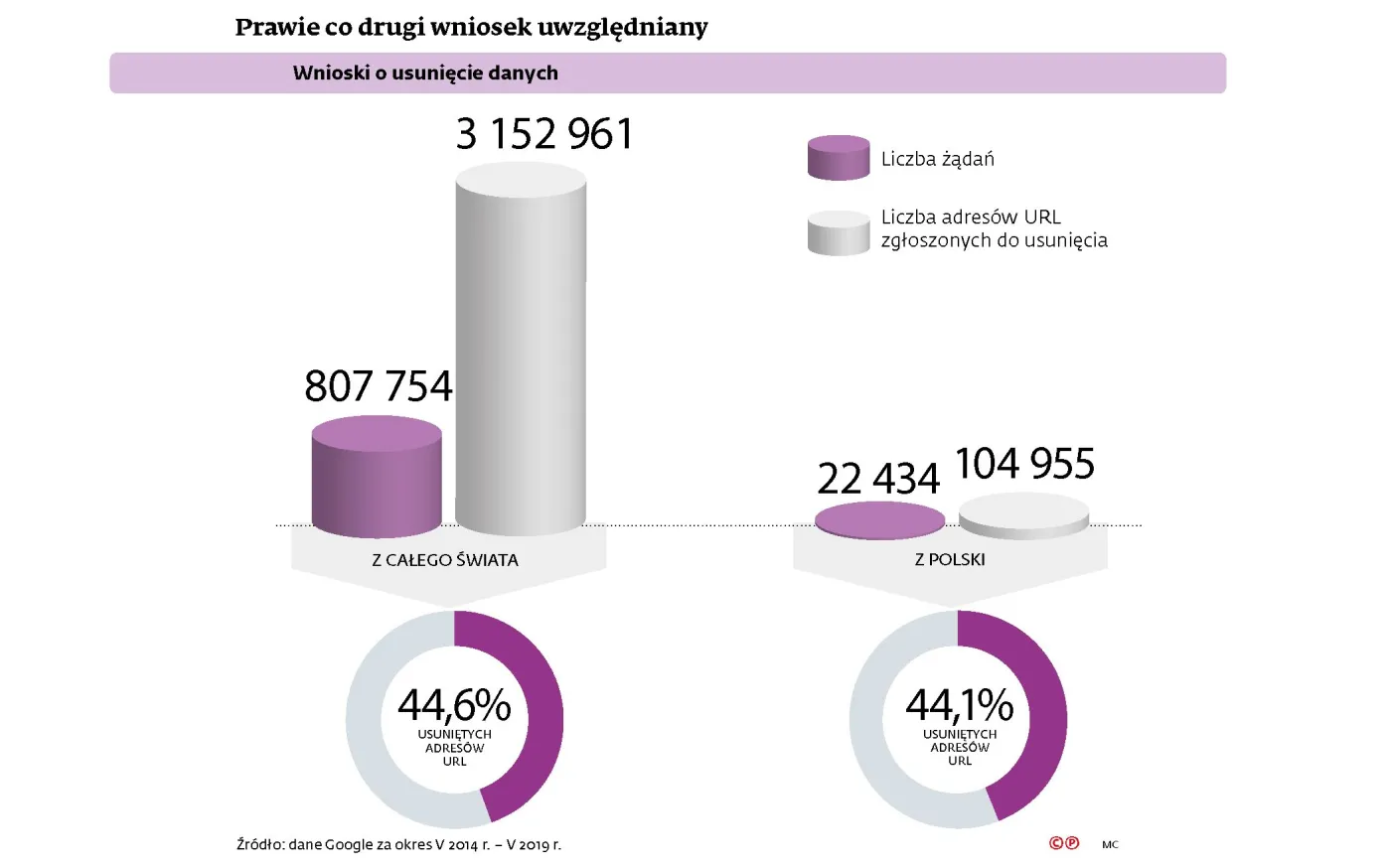 Wnioski o usunięcie danych - Prawie co drugi wniosek uwzględniany