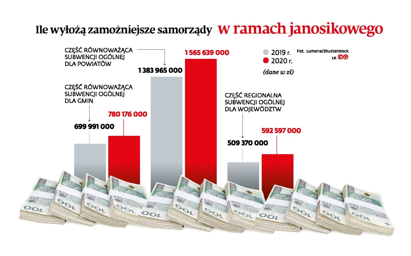 Ponad miliard janosikowego? Tyle zapłaci Warszawa