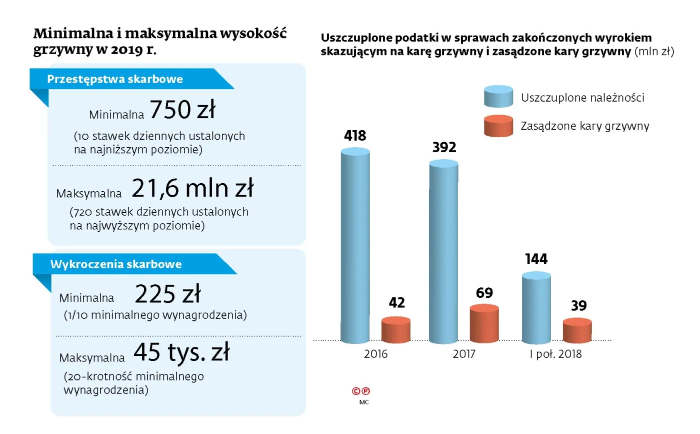 Ile wyniesie grzywna? Ostry spór resortów