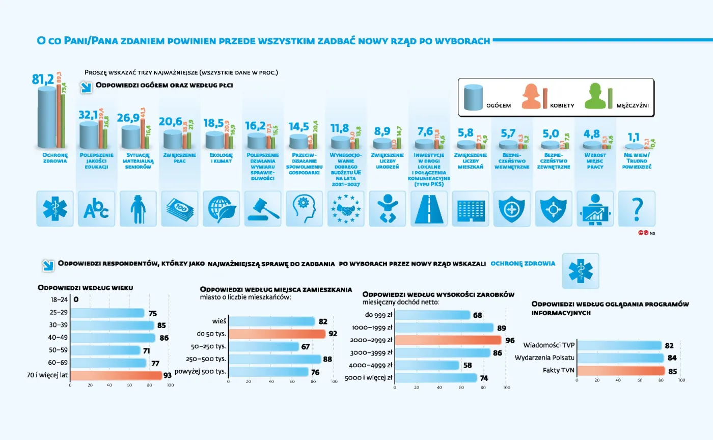 Wybory 2019: Czego Polacy oczekują od nowej władzy? [SONDAŻ DGP i RMF FM]