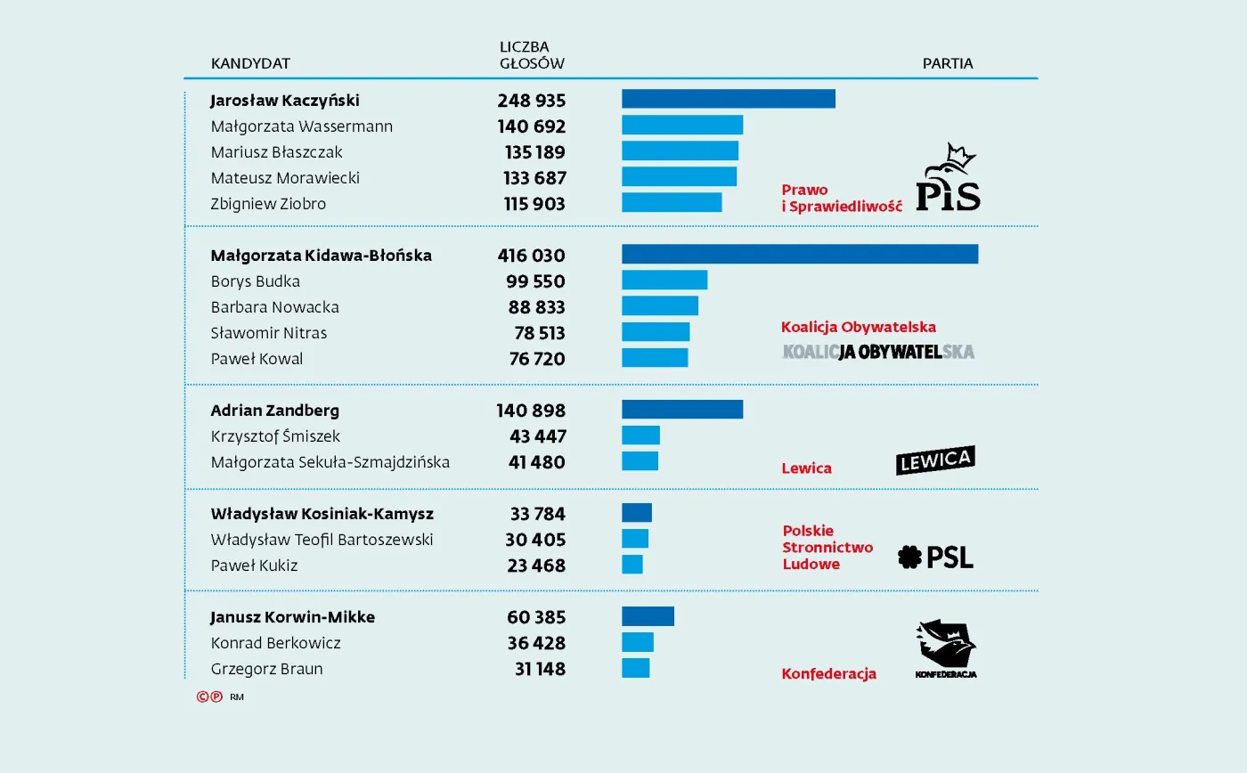 Wybory 2019: to oni rozbili bank z głosami [LISTA NAZWISK]