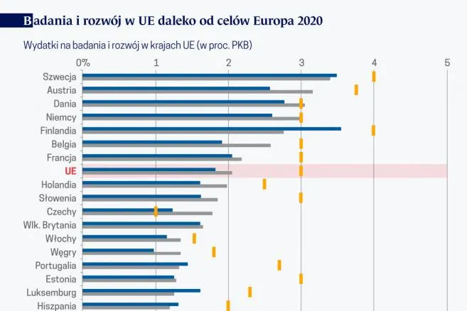 UE dobrze radzi sobie z redukcją emisji. Gorzej z finansowaniem badań i rozwoju