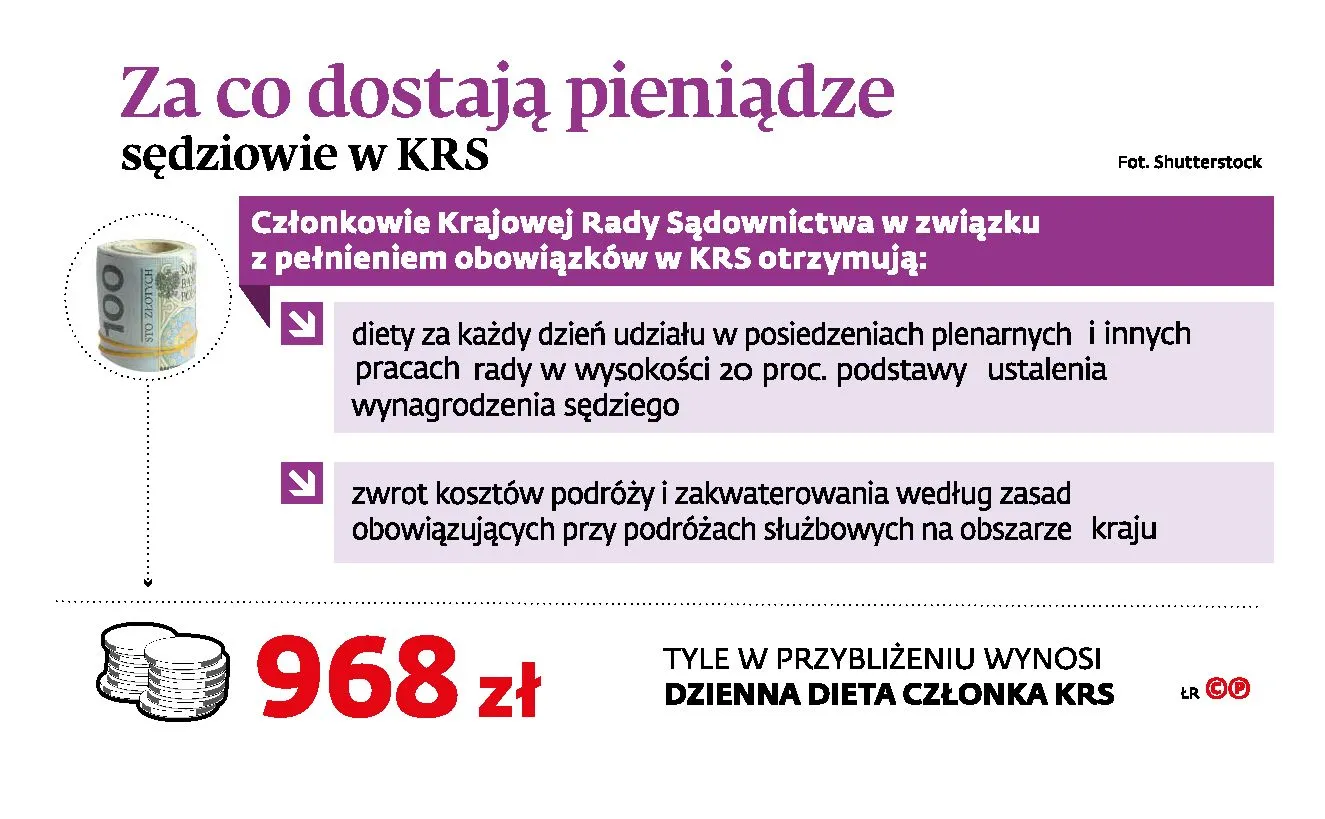 Jawne diety członków KRS. Za co sędziowie dostają pieniądze?