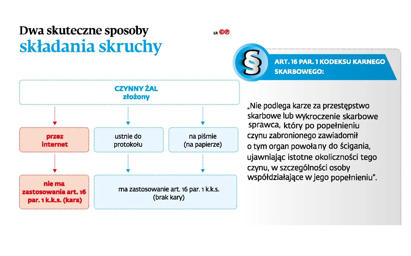 Czynny żal przez e-PUAP to samodonos. Skrucha przez internet nie uchroni przed grzywną