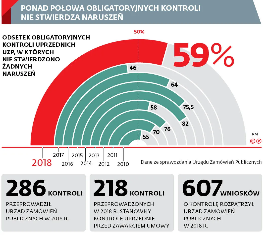 Instytucje kontrolne mają współpracować. Jest szansa na jednolite podejście