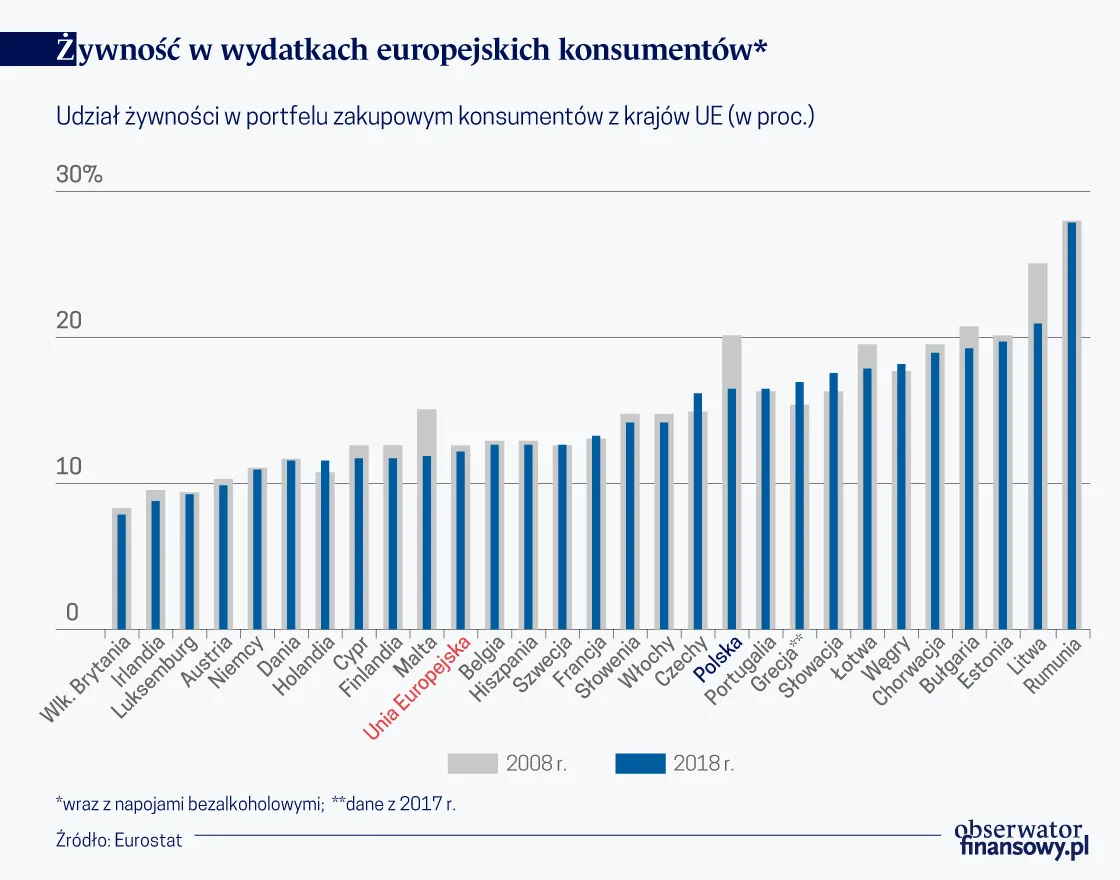 Mniej na jedzenie, więcej na ubrania i rekreację. Konsumenci nadrabiają zaległości