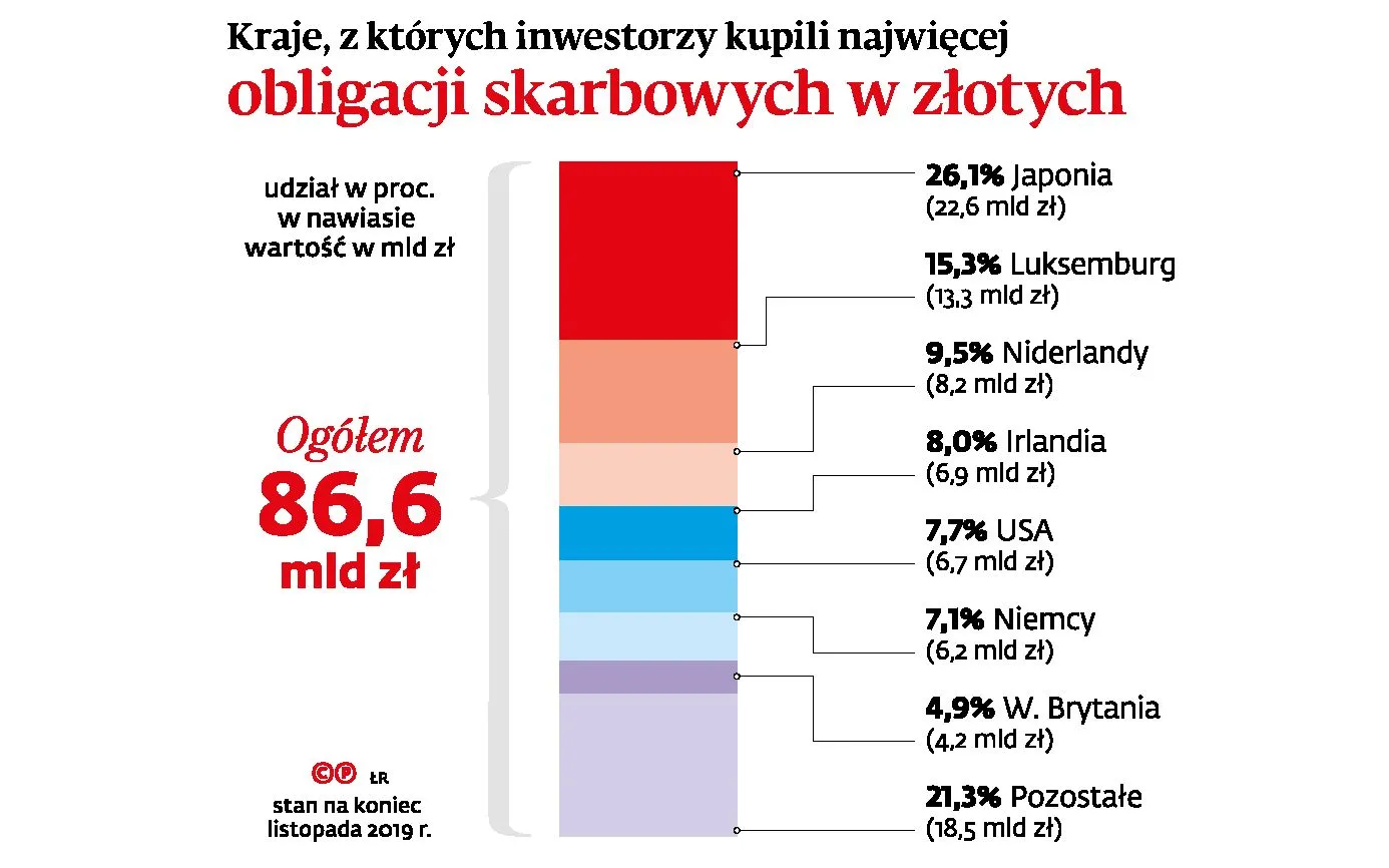 USA nie chcą naszego długu, Japonia tak. Skąd niechęć do pożyczania polskiemu rządowi?
