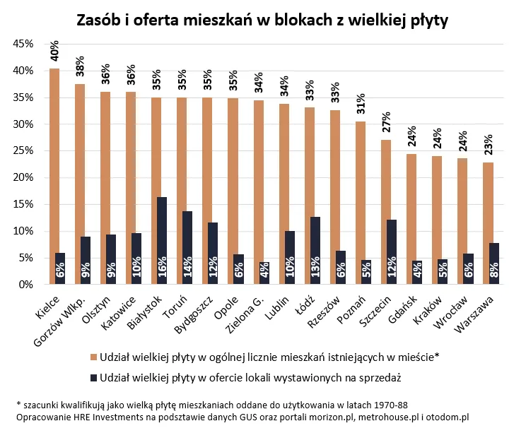 Na rynku brakuje wielkiej płyty. Mieszkania schodzą na pniu