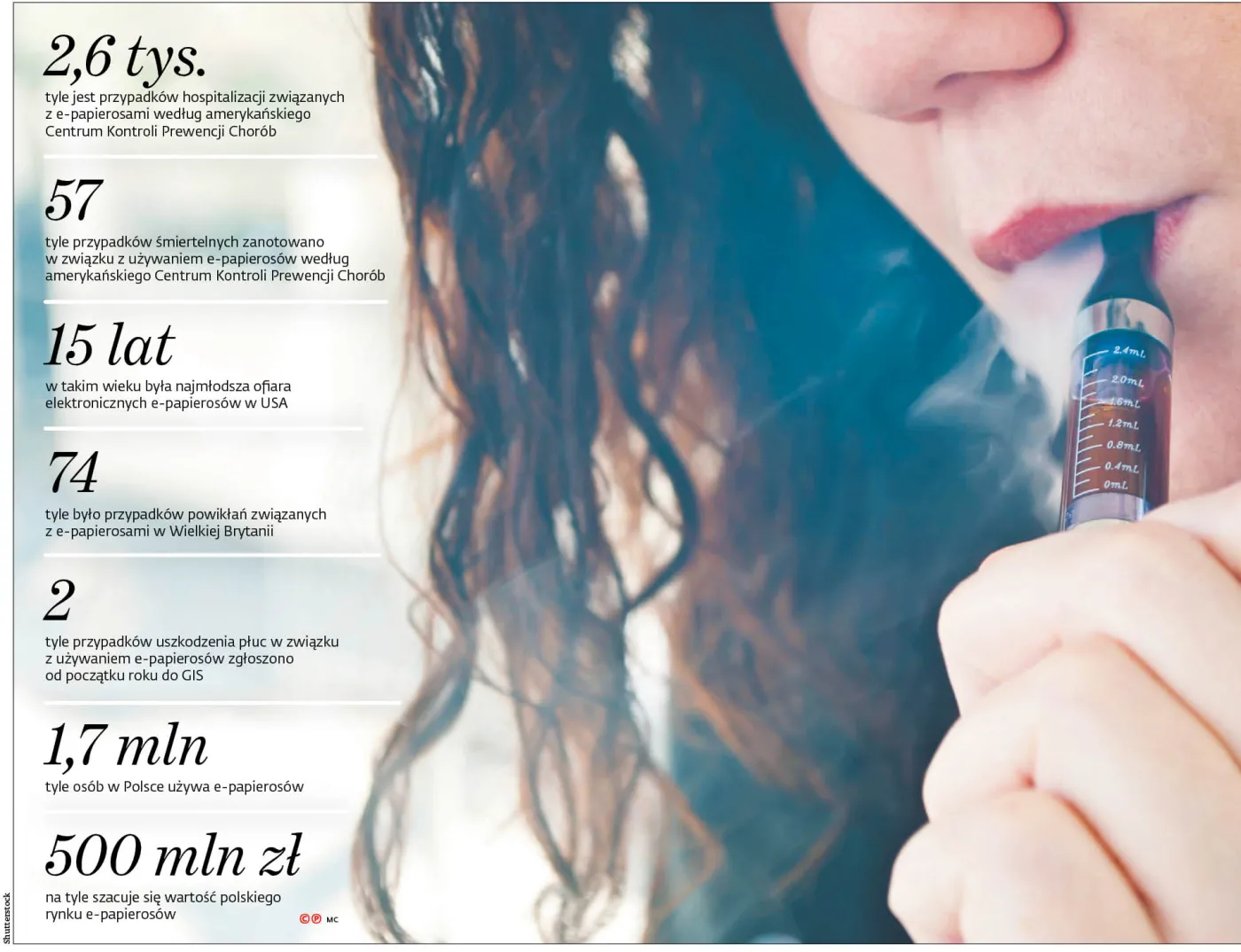 Pierwsze ofiary e-papierosów w Polsce. GIS wprowadza monitoring