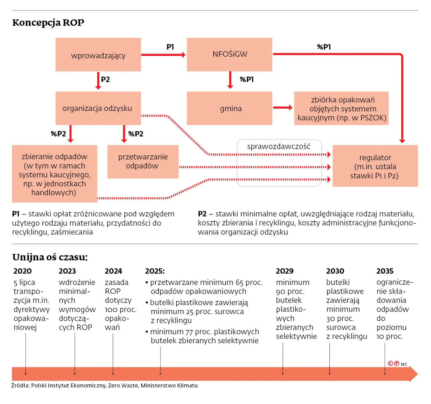 System gospodarki odpadami do zmiany? Za opakowania niech zapłacą firmy, a nie mieszkańcy