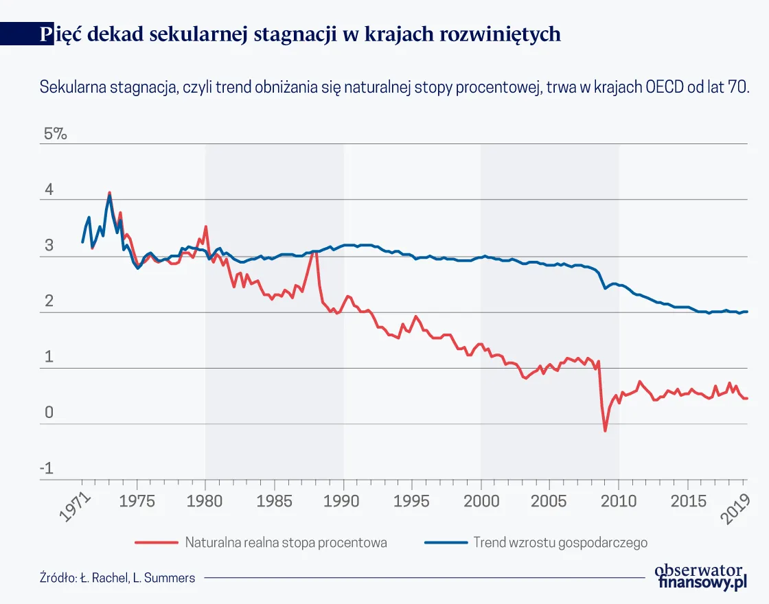 Świat musi ograniczyć apetyt na oszczędzanie, by wyjść z sekularnej stagnacji
