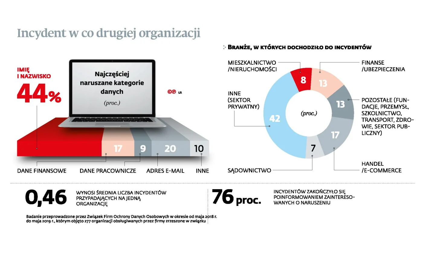 Oto najgorzej chronione dane osobowe w Polsce. Ryzyko wycieku? Raz na dwa lata