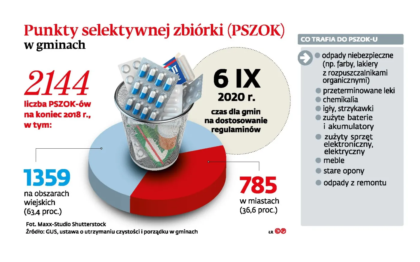 Kto przyjmie niechciane igły i strzykawki? Takie odpady to zagrożenie
