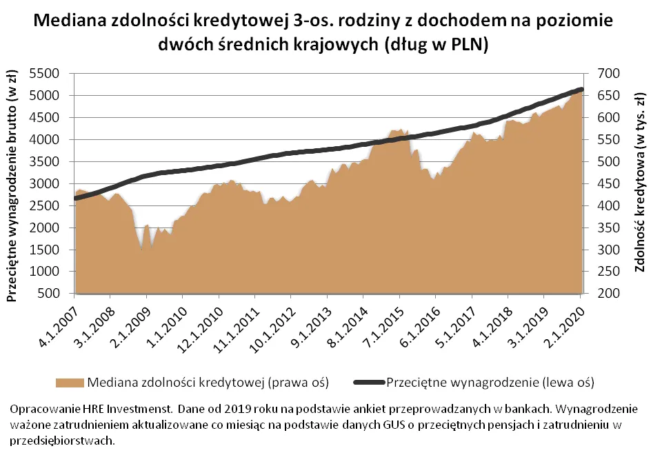 4447419-mediana-zdolnosci-kredytowej-3-os.png