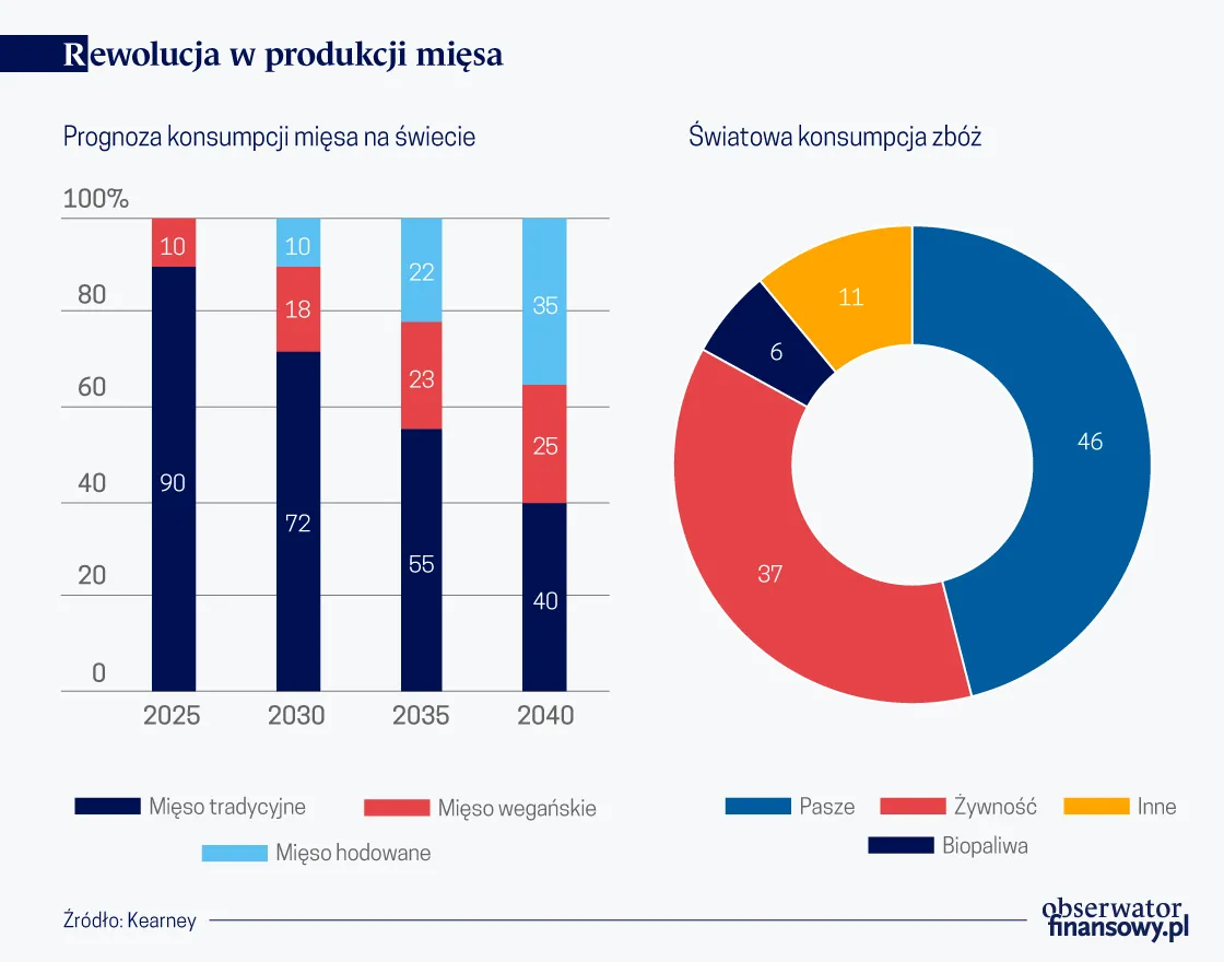 4445104-rewolucja-w-produkcji-miesa-graf.png